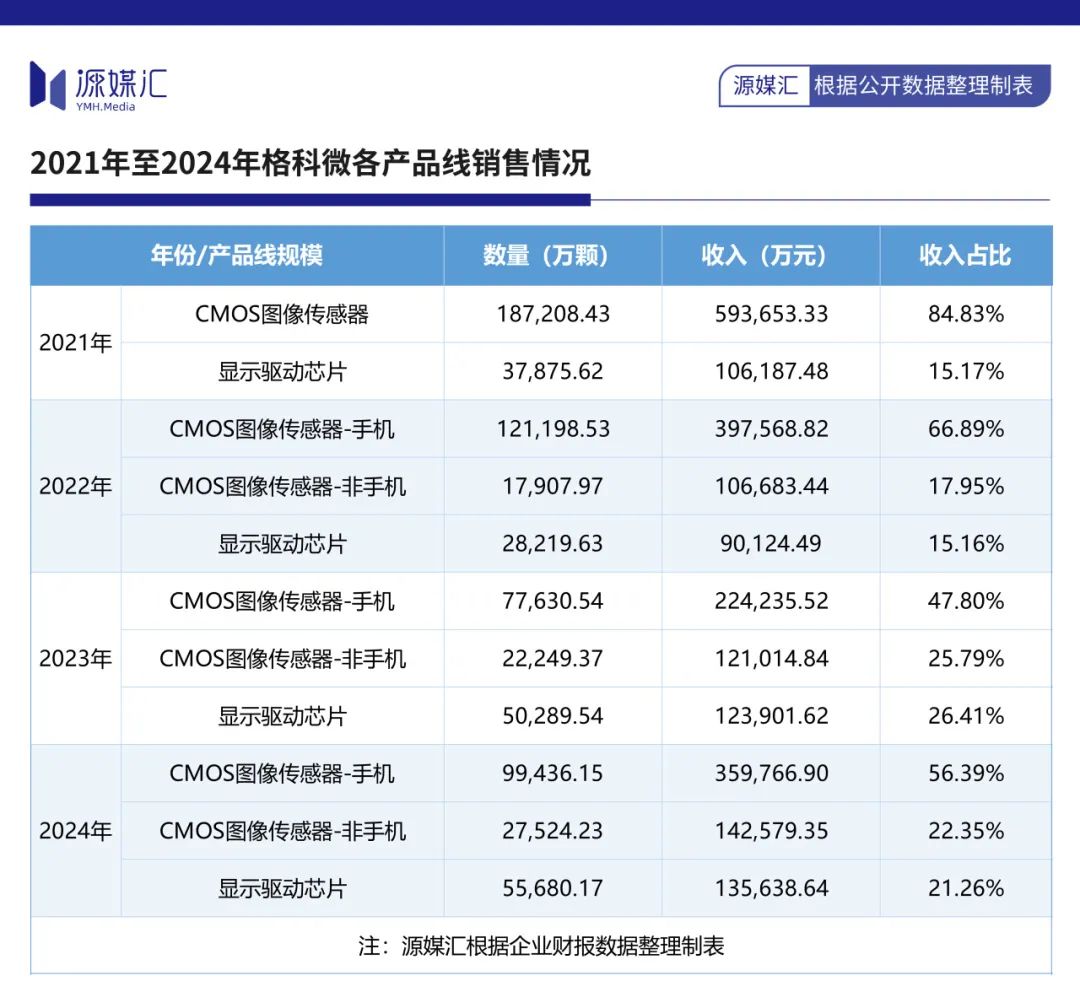 靠中芯国际发家的格科微，开始向AI眼镜要利润