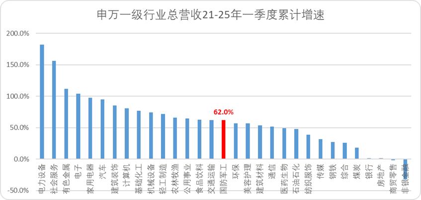 A股军工榜：超预期的三个逻辑