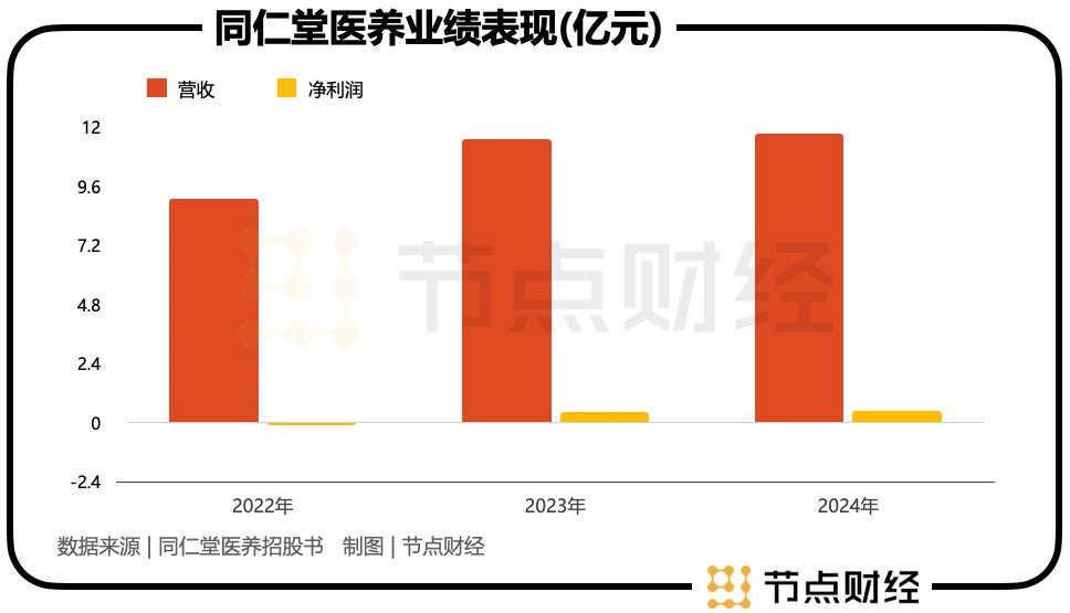 一年三递表，同仁堂医养能喝下上市这碗「补药」吗？