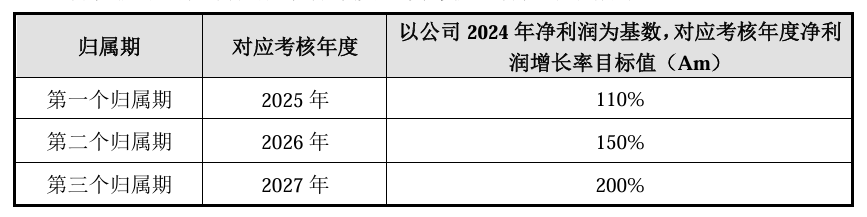 三态股份“半价激励”背后：1400万单季净利垫脚，110%增长目标虚胖