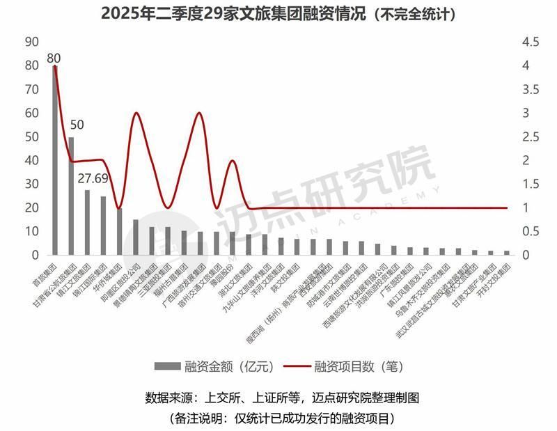 2025年二季度文旅集团投融资分析报告