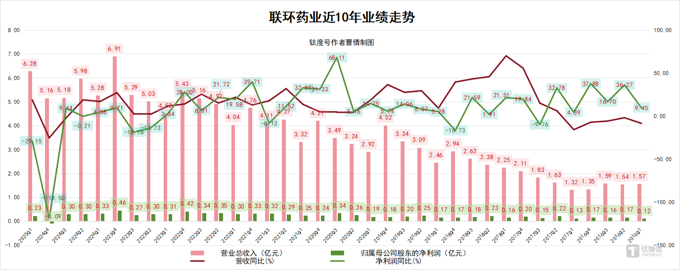 中报首亏、集采阵痛，联环药业押注产能升级谋突围之路