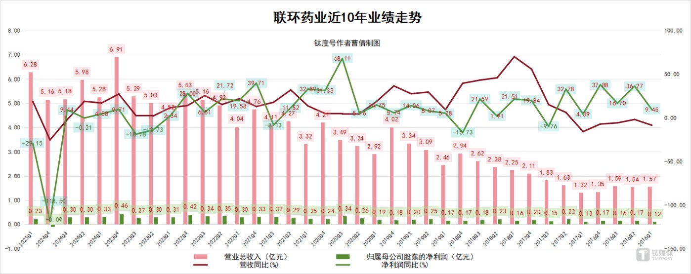 中报首亏、集采阵痛,联环药业押注产能升级谋突围之路