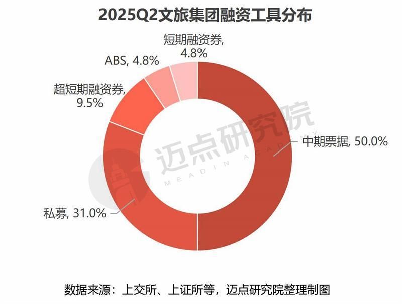2025年二季度文旅集团投融资分析报告
