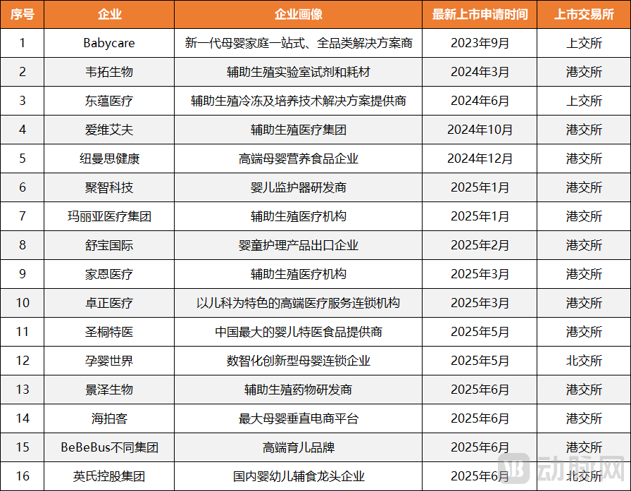 生育企业集体抢闸IPO，不上市就出局？