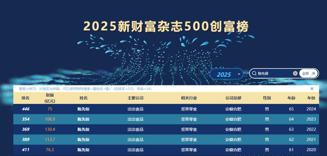 洽洽食品业绩亮红灯，实控人陈先保家族近年财富缩水