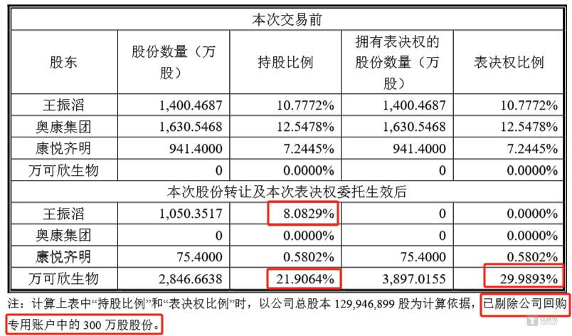 康华生物易主上海国资基金，“独腿”跛行如何撑起7亿对赌？