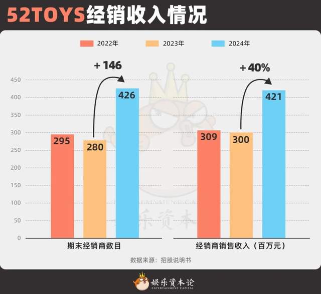 二级火爆、一级遇冷，潮玩品牌融资冰火两重天