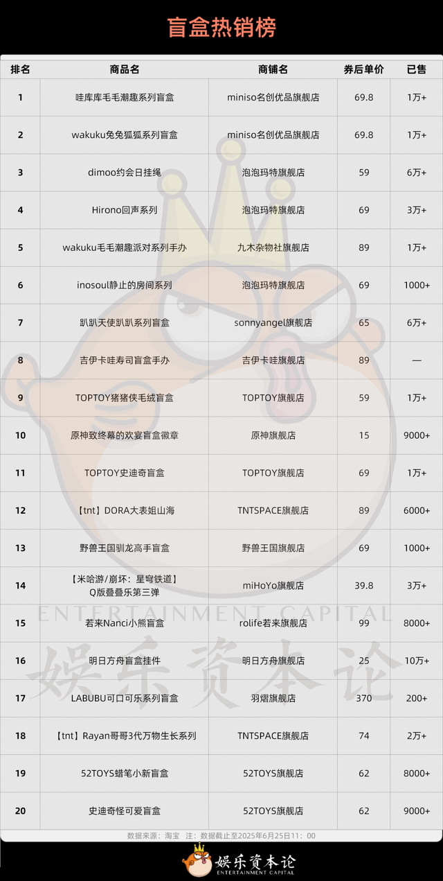 二级火爆、一级遇冷，潮玩品牌融资冰火两重天