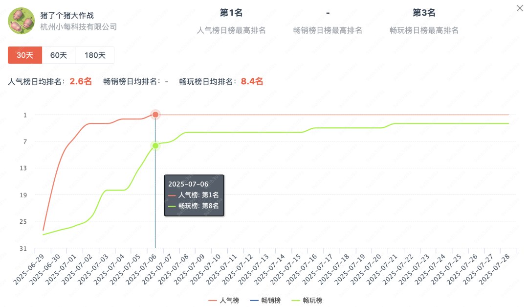 素材榜TOP72%是小游戏，还反攻APP畅销榜？