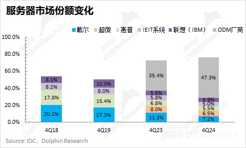 戴尔：AI 浪起，老厂要来个回马枪？