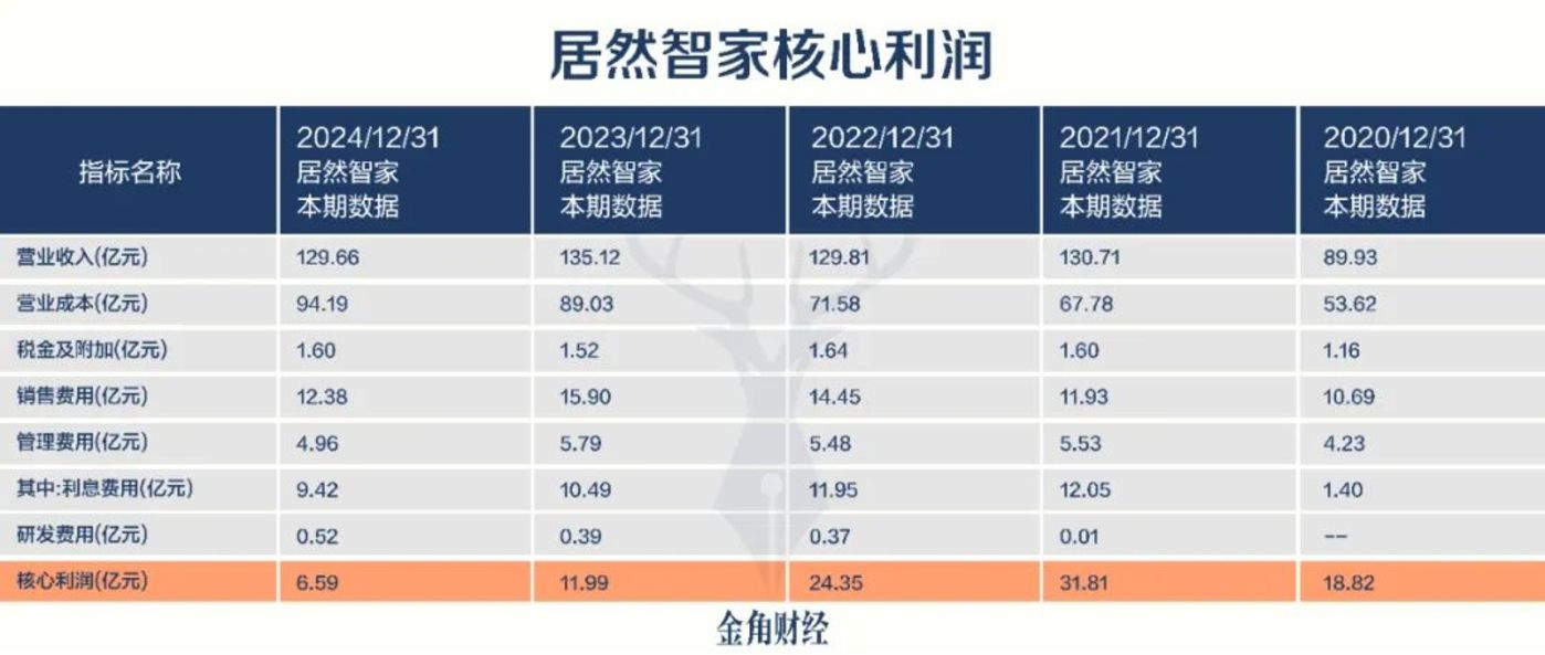 首富骤逝,居然智家的“财技游戏”玩到头了