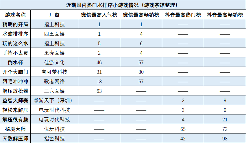 单款下载超1.8亿，这个经典玩法正在“血洗”各大榜单