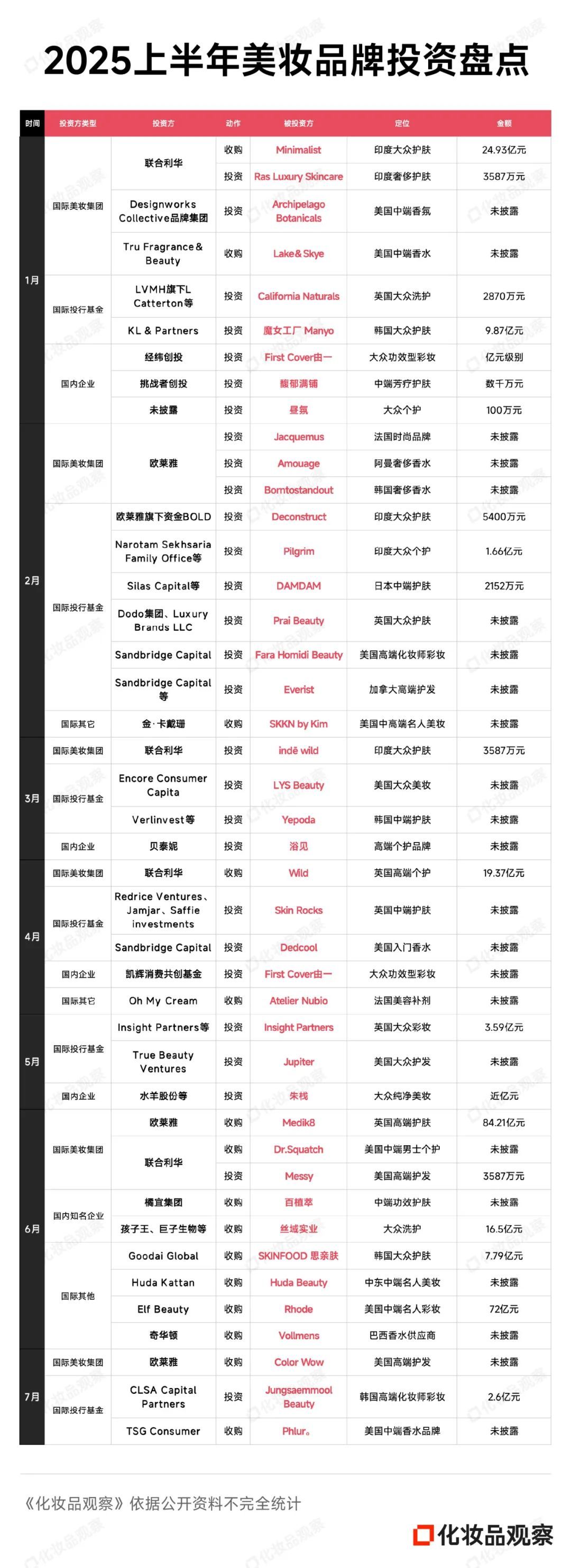 400亿热钱，资本不再寻找下一个欧莱雅