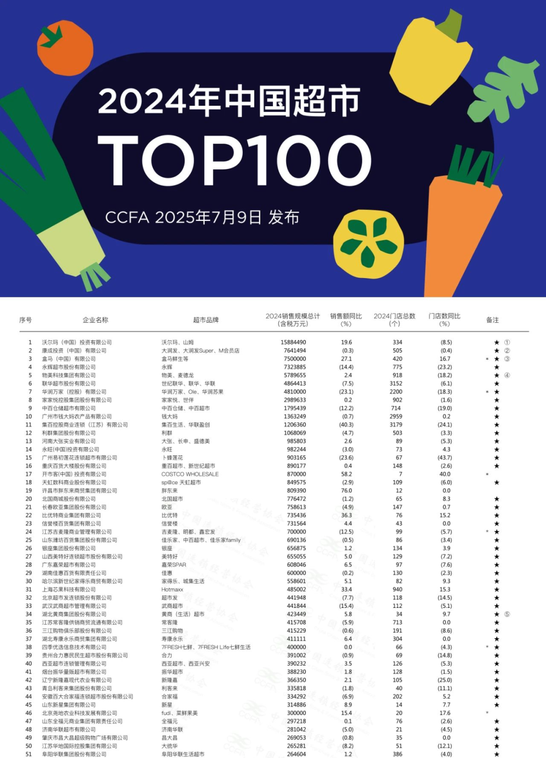 2024年中国超市百强榜单发布：沃尔玛蝉联榜首，盒马首进前三