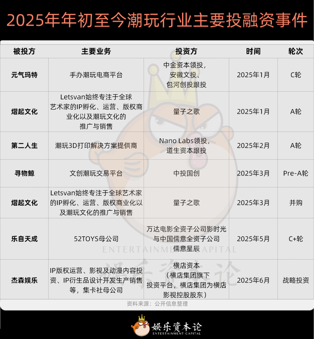 二级火爆、一级遇冷，潮玩品牌融资冰火两重天