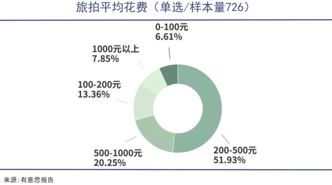 旅拍火爆，但铂爵难了