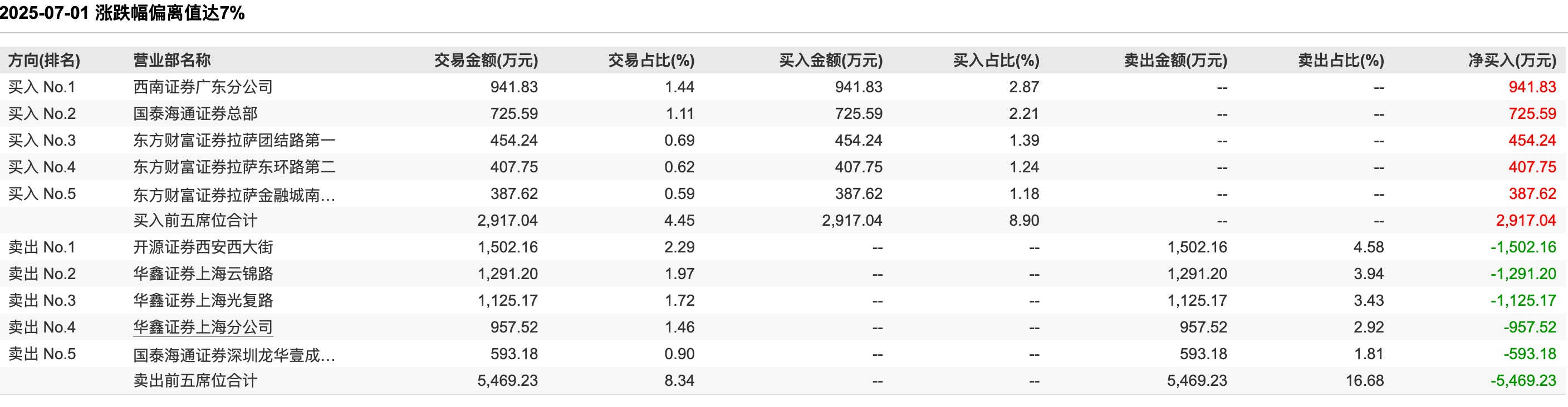 （长城电工7月1日龙虎榜，来源：wind）