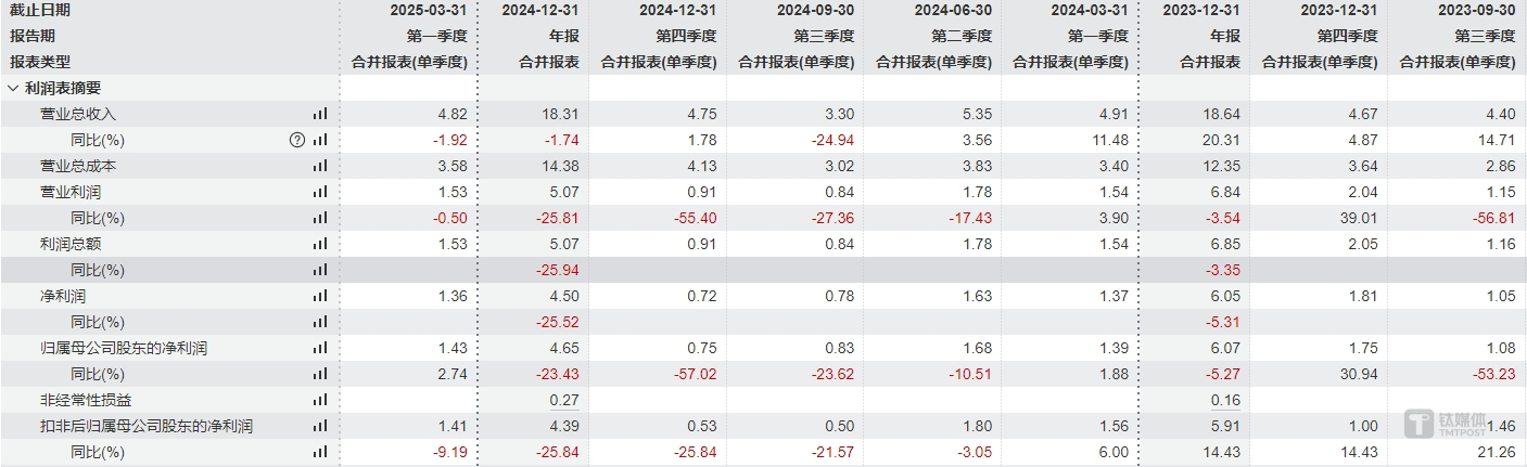 红杉再套现3.5亿，奕瑞科技“量缩利减”猛上产能，实控人IPO暗线将辟“第二战场”