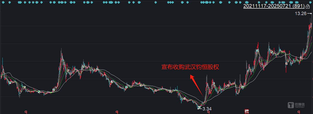 14个月4倍股价神话，汇绿生态“四步走”豪赌光通信棋局｜并购一线