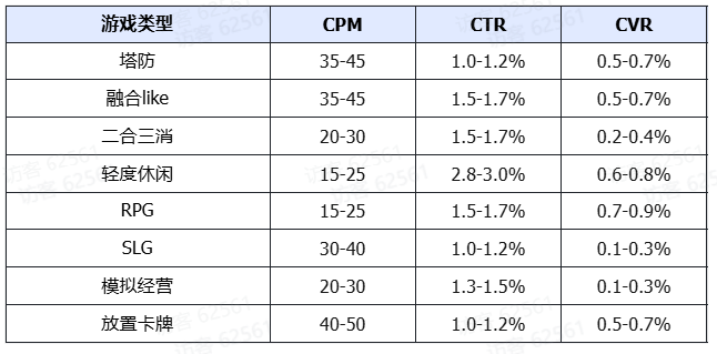 素材榜TOP72%是小游戏，还反攻APP畅销榜？