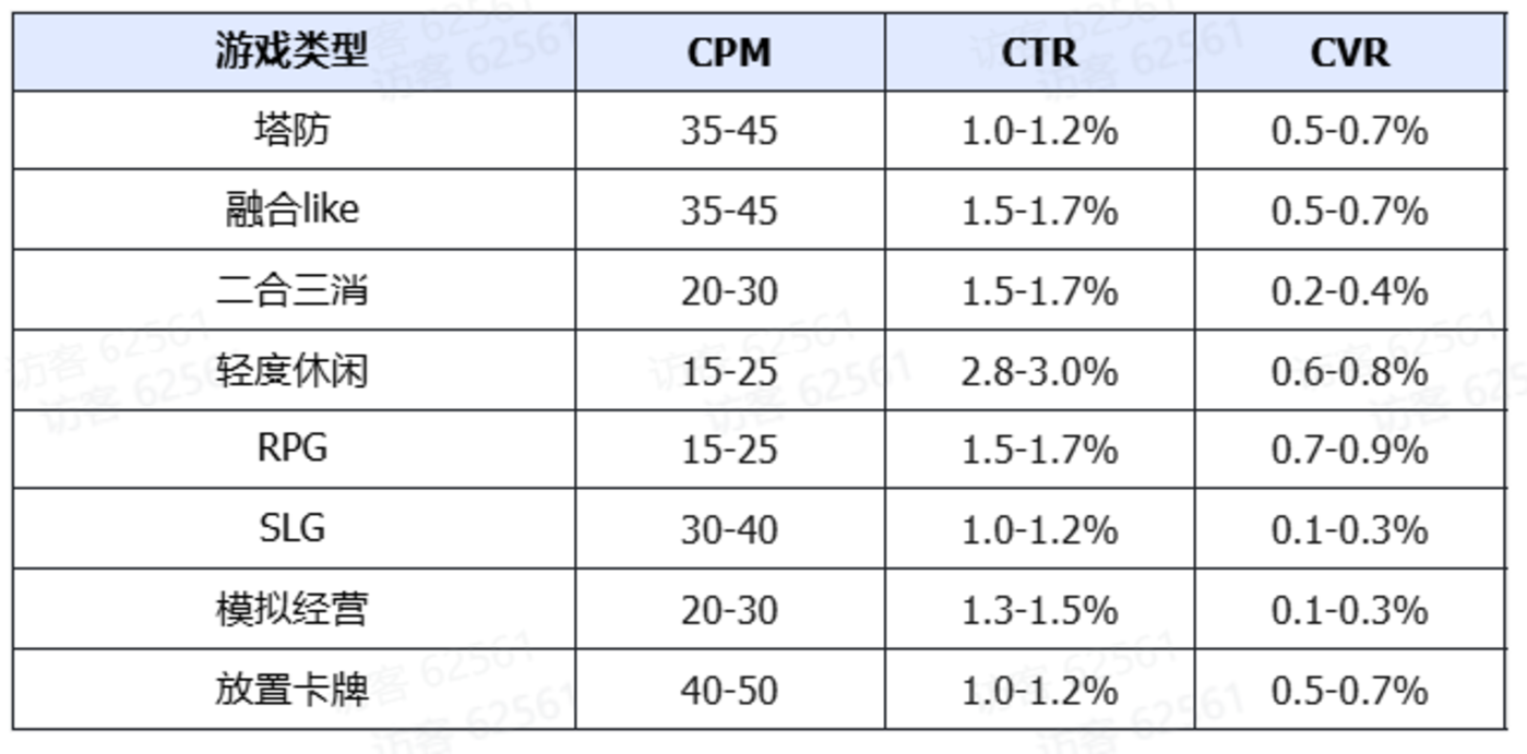 素材榜TOP72%是小游戏,还反攻APP畅销榜?