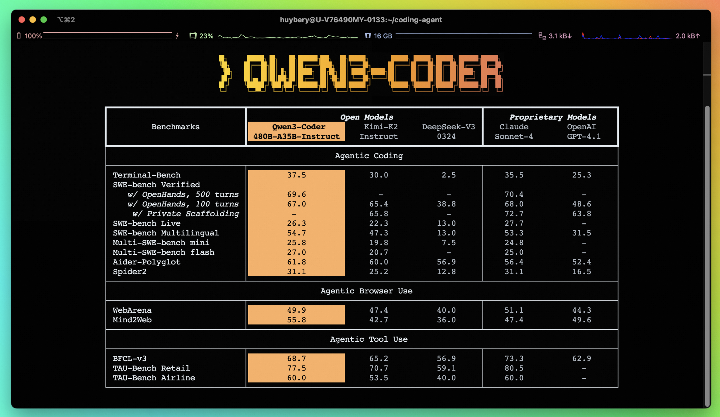 阿里开源最强AI编程模型Qwen3-Coder，性能比肩Claude4 | 钛快讯