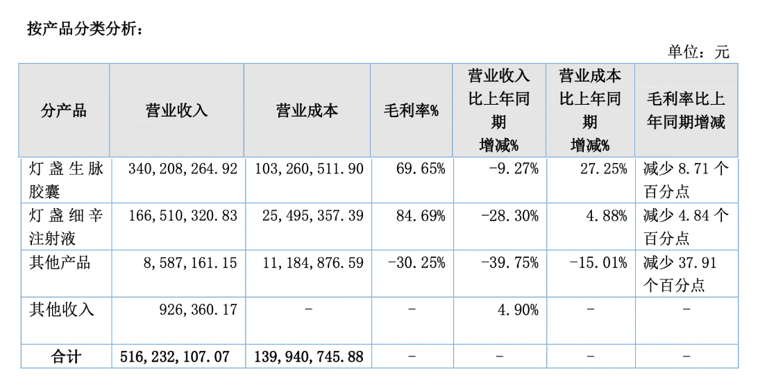 （生物谷2024年毛利率，来源：公司年报）