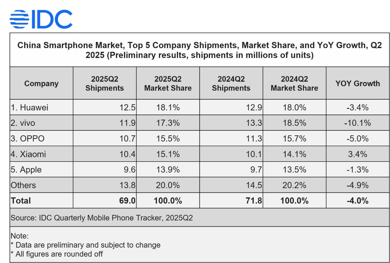 OPPO 2025 Q2出货量稳居中国市场前三，Reno 14系列成“高考后换机首选” | 品牌