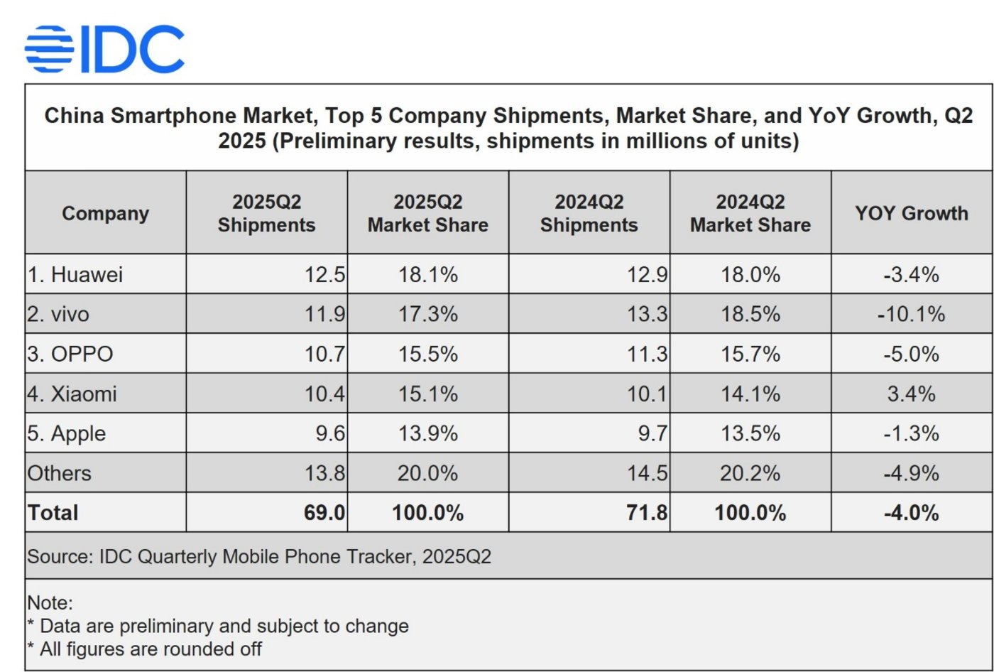OPPO 2025 Q2出货量稳居中国市场前三,Reno 14系列成“高考后换机首选” | 品牌