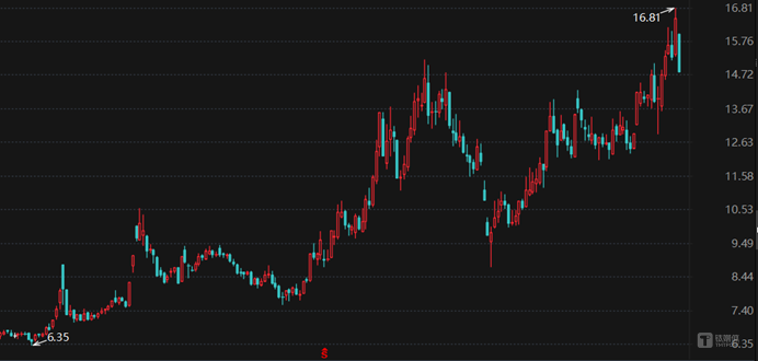 秦安股份日K线图