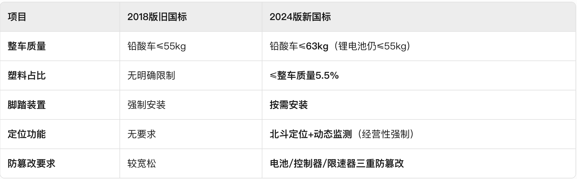 史上最严“新国标”将落地，小电驴告别“蒙眼狂奔”