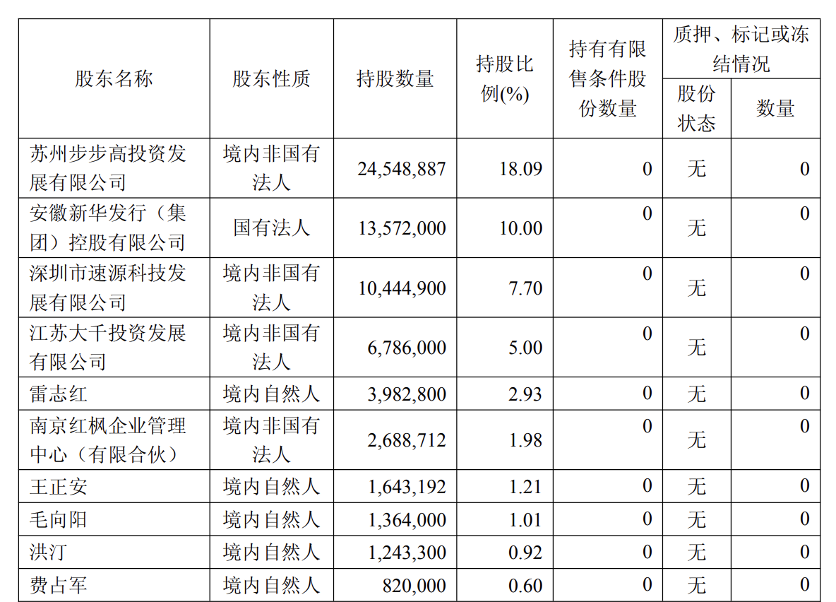 一季度末前十名股东持股情况
