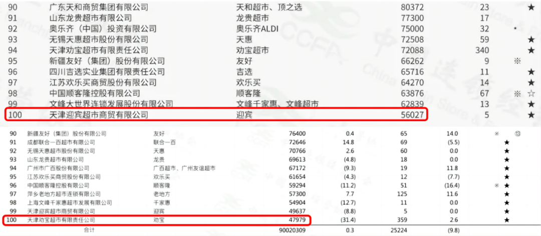 2024年中国超市百强榜单发布：沃尔玛蝉联榜首，盒马首进前三