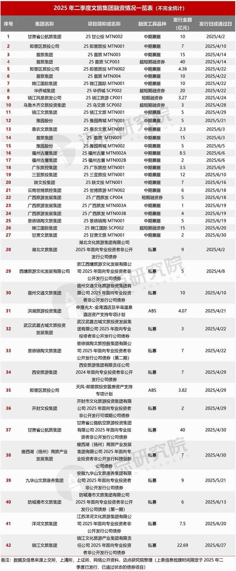 2025年二季度文旅集团投融资分析报告
