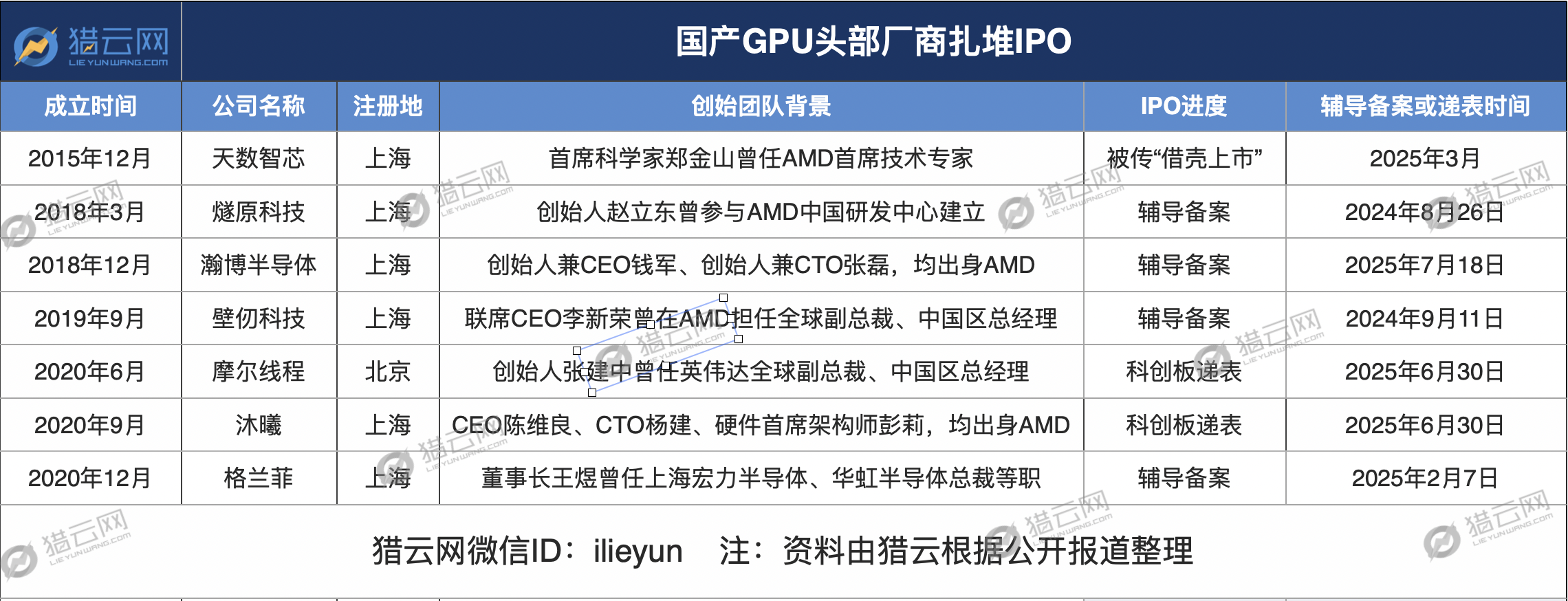 国产GPU，集体迈向IPO