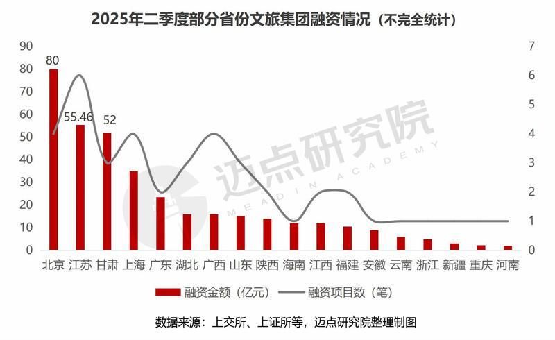 2025年二季度文旅集团投融资分析报告