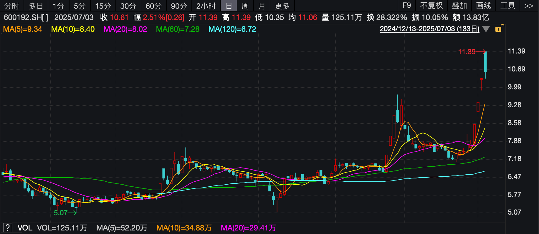 长城电工连板狂欢：量化携手游资收割，多概念傍身亦难改连亏8年困局