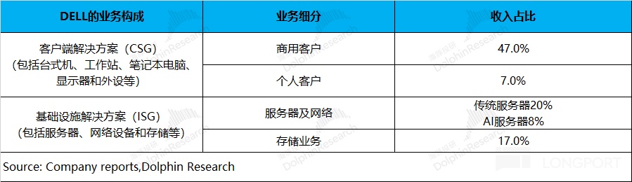 戴尔：AI 浪起，老厂要来个回马枪？