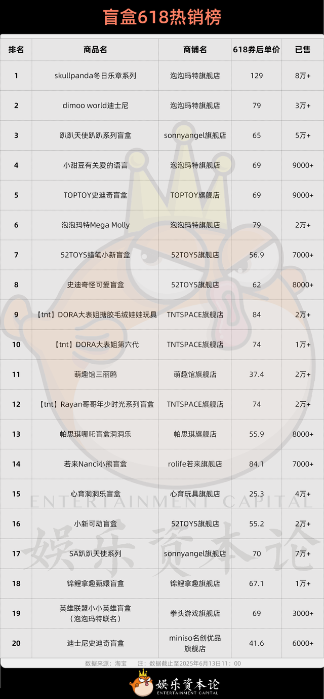 二级火爆、一级遇冷，潮玩品牌融资冰火两重天