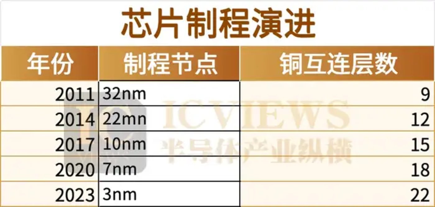 陷入芯“铜”危机