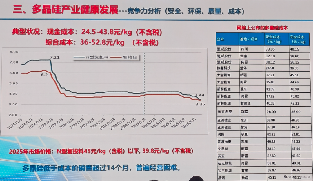 直击2025光伏行业半年会：硅料去产能，应该怎么去？