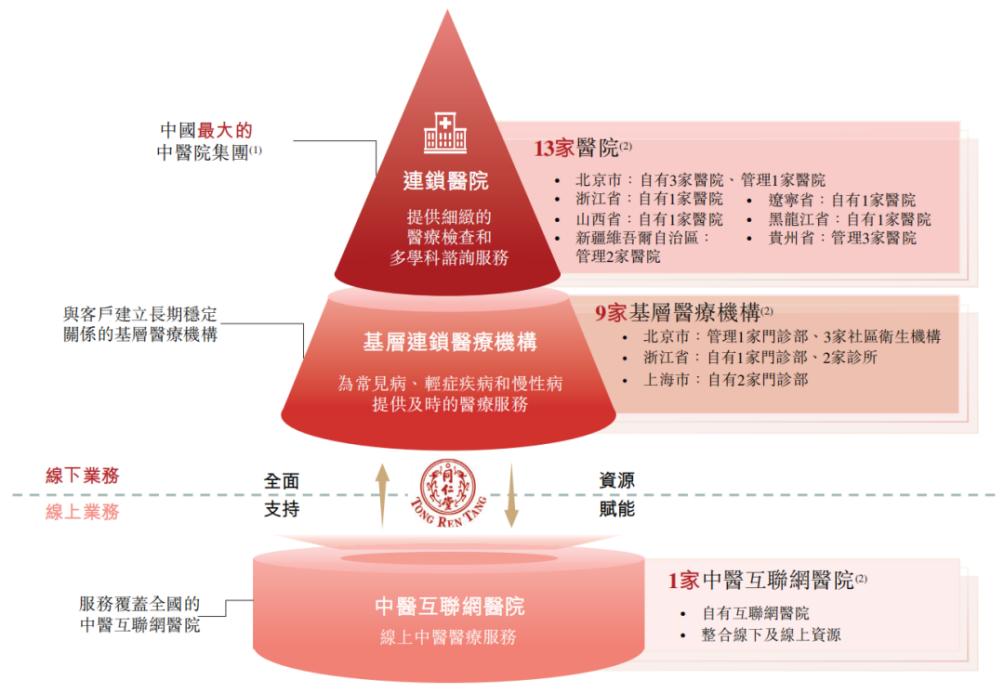 一年三递表，同仁堂医养能喝下上市这碗「补药」吗？