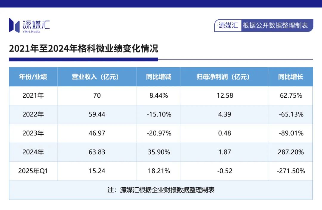 靠中芯国际发家的格科微，开始向AI眼镜要利润