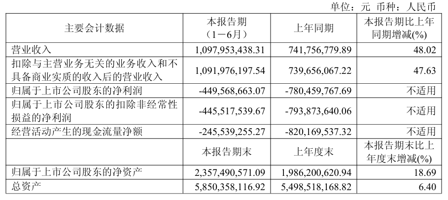 半年营收增长48.02%，现金池仍在枯竭，荣昌生物“入不敷出”问题怎么解？