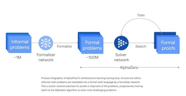 AI拿下奥数IMO金牌，但数学界的AlphaGo时刻还没来