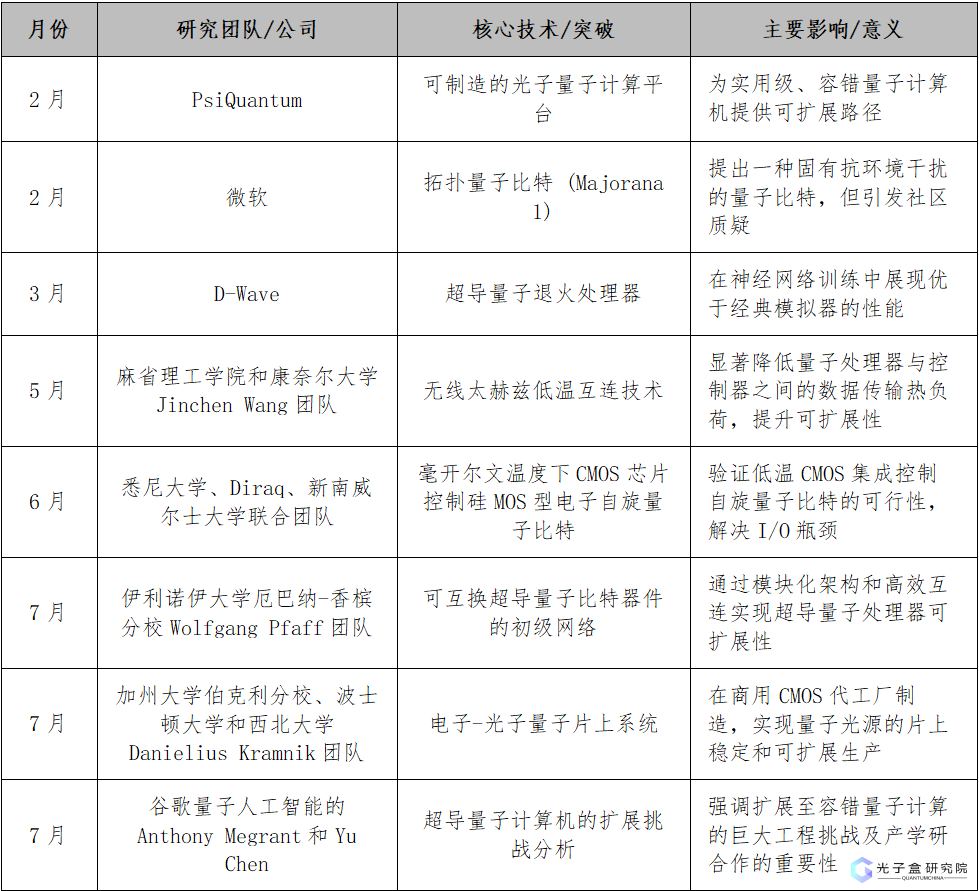 光子盒研究院研报：2025年全球量子计算新进展深度分析