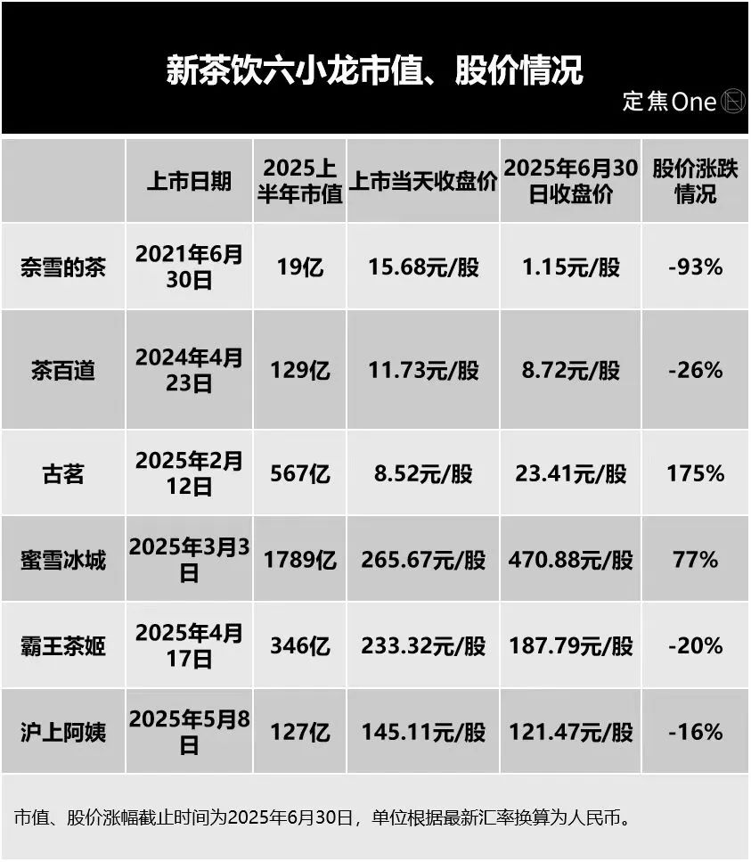 新茶饮六小龙：2025上半年，谁赢麻了？