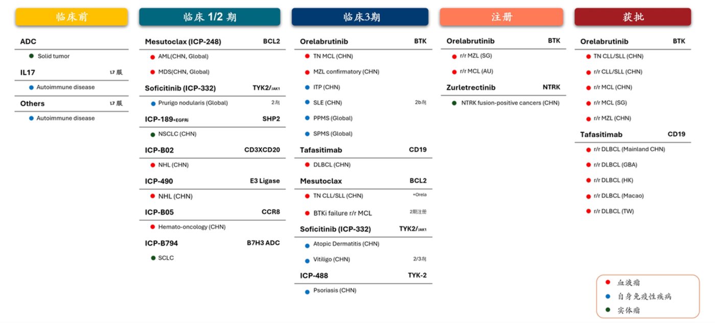诺诚健华大单品半年卖6.37亿元:上了BTK抑制剂“牌桌”但未坐稳?