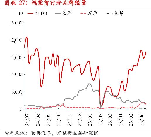 7月新势力洗牌：零跑5万登顶、小米破3万，理想跌出前三